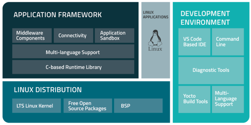 OEM-Legato-Application Framework Diagram